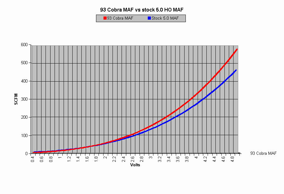 Chart 93 Cobra Maf vs 5.0 Maf