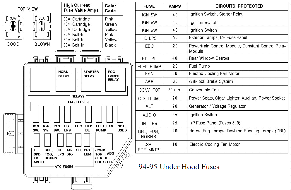 Ford Mustang V6 and Mustang GT 19942004 Fuse Box Diagram Mustangforums