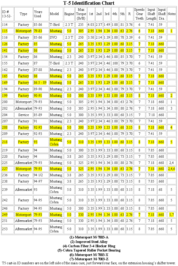 66 Mustang Speedometer Gear Chart